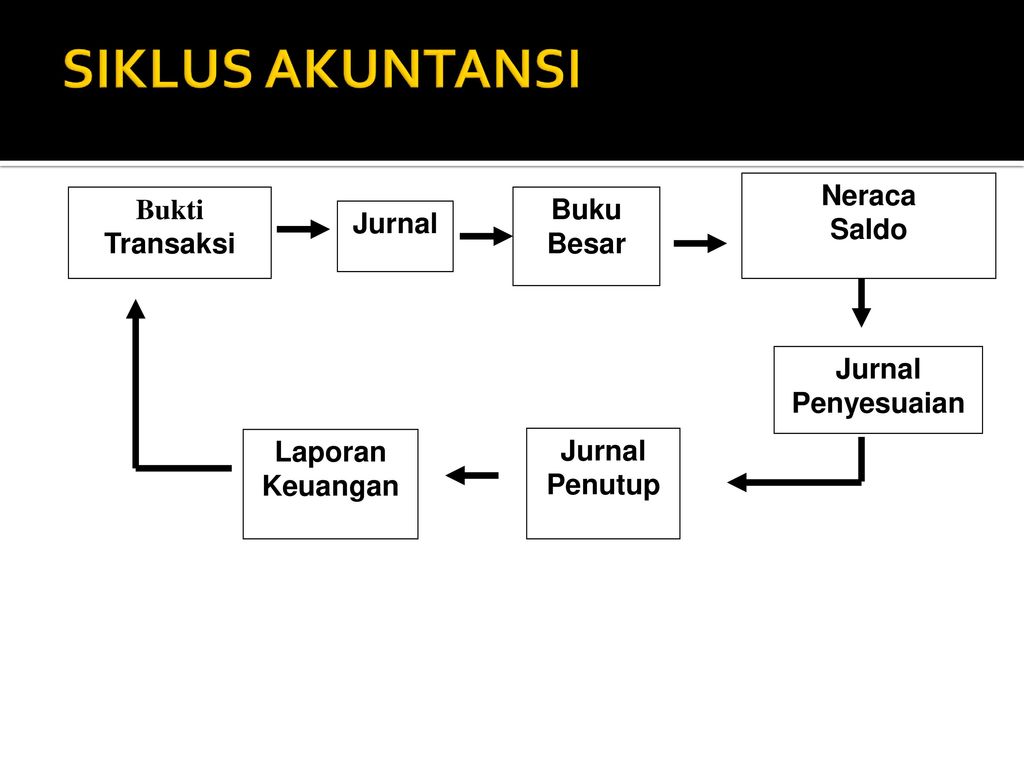 You are currently viewing SIKLUS AKUNTANSI