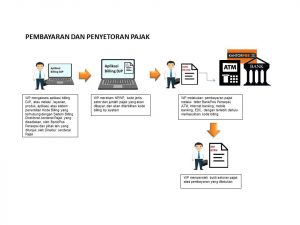 Read more about the article Pembayaran dan Penyetoran Pajak